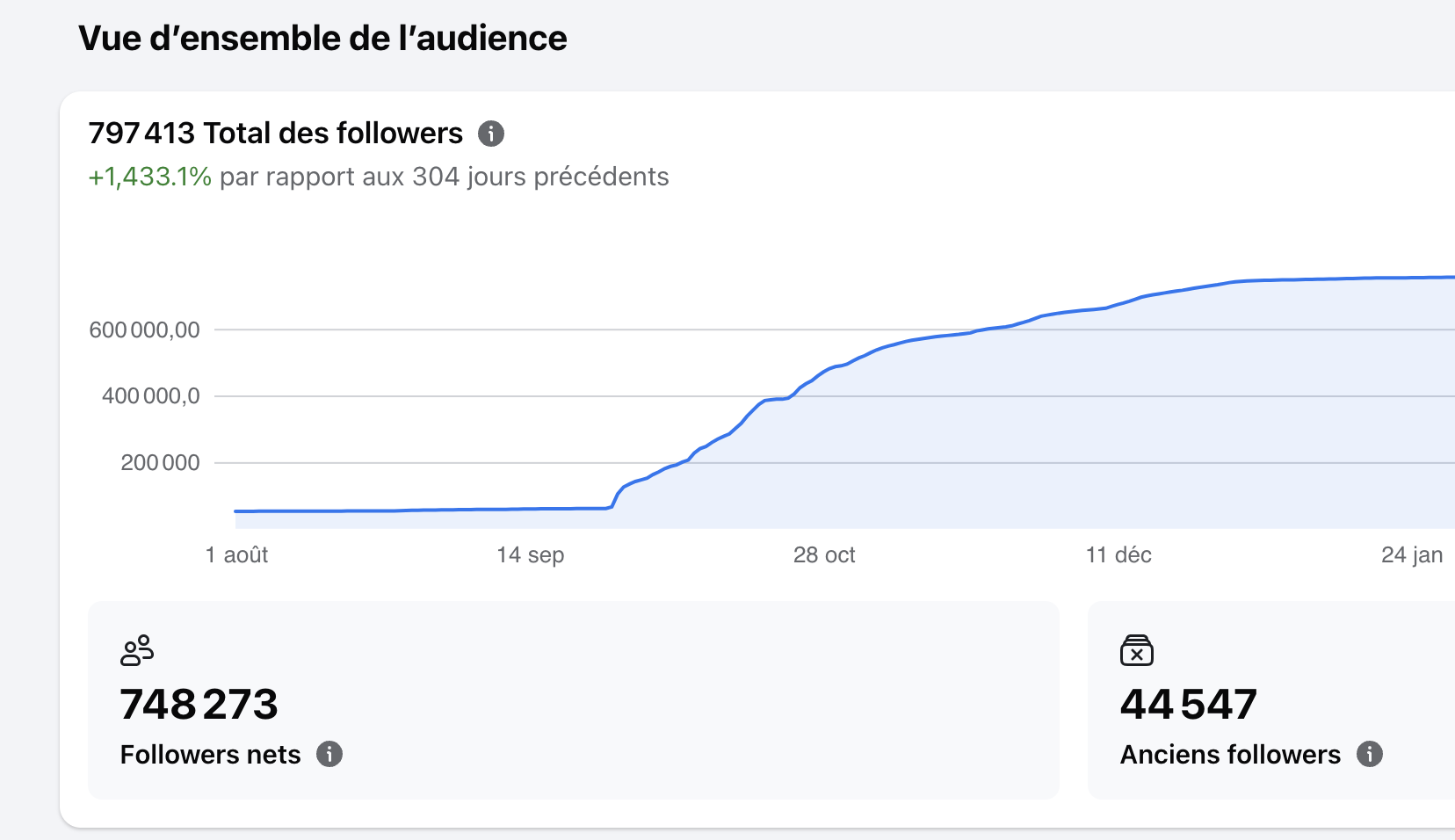 Progression de l'audience avec plus de 797 000 followers