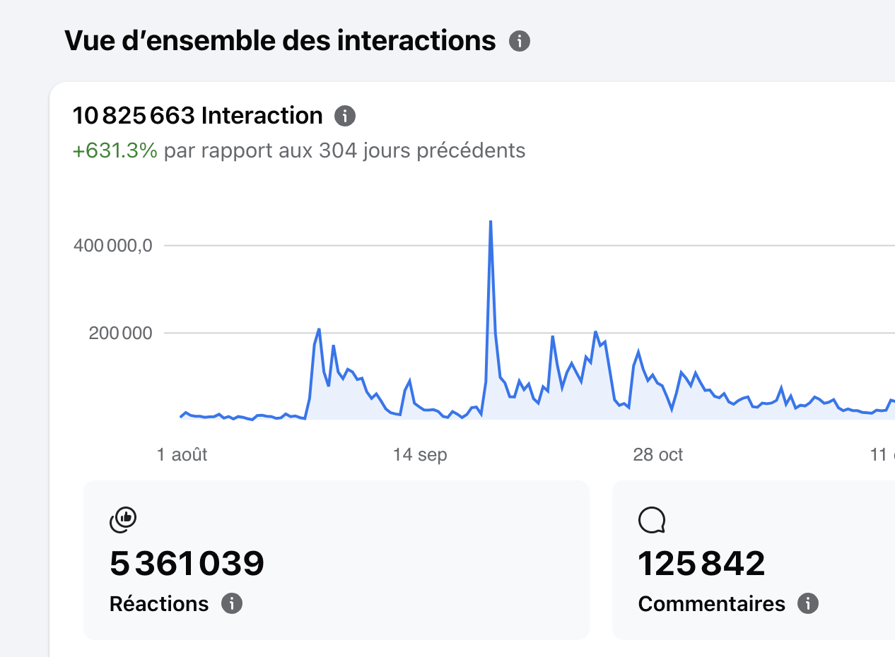 Vue d'ensemble des interactions générées par les contenus