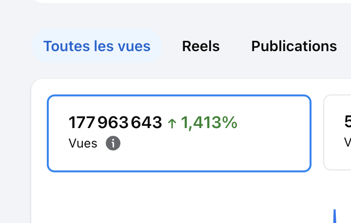 Statistiques de vues avec plus de 177 millions de vues